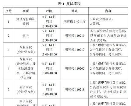 重庆工商大学工商管理学2025年普通招考博士研究生复试和录取工作方案