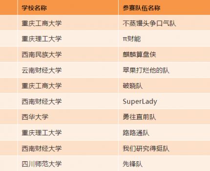 西南地区首届“天健杯”MPAcc&MAud学生案例大赛晋级复赛名单
