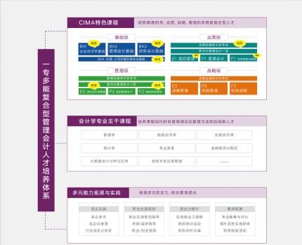 重庆工商大学会计学专业CIMA实验班2025招生简章