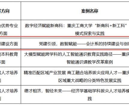 喜报｜学院基层教学组织获评重庆市本科教育教学典型案例